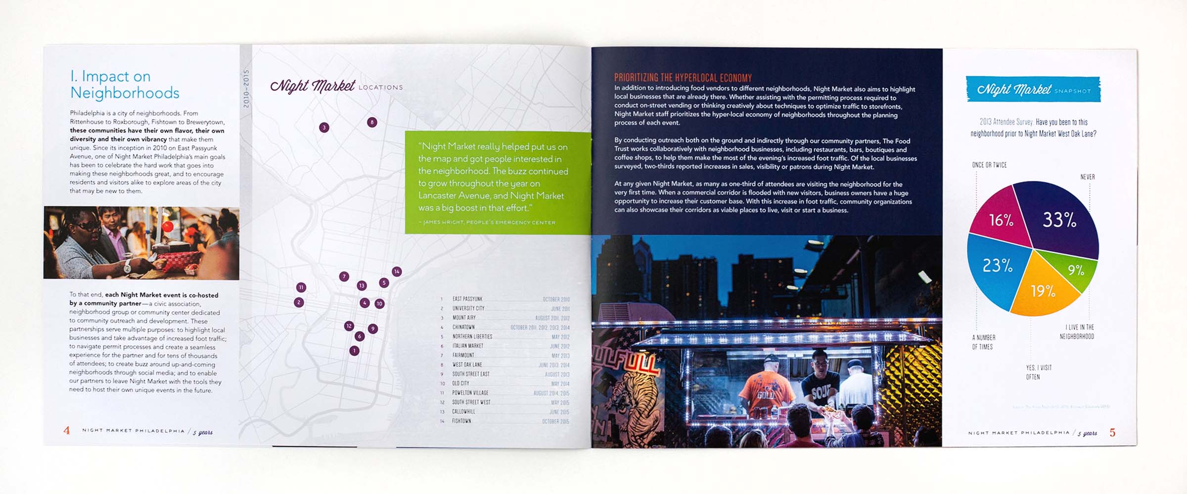 Night Market Philadelphia 5 Years report impact spread
